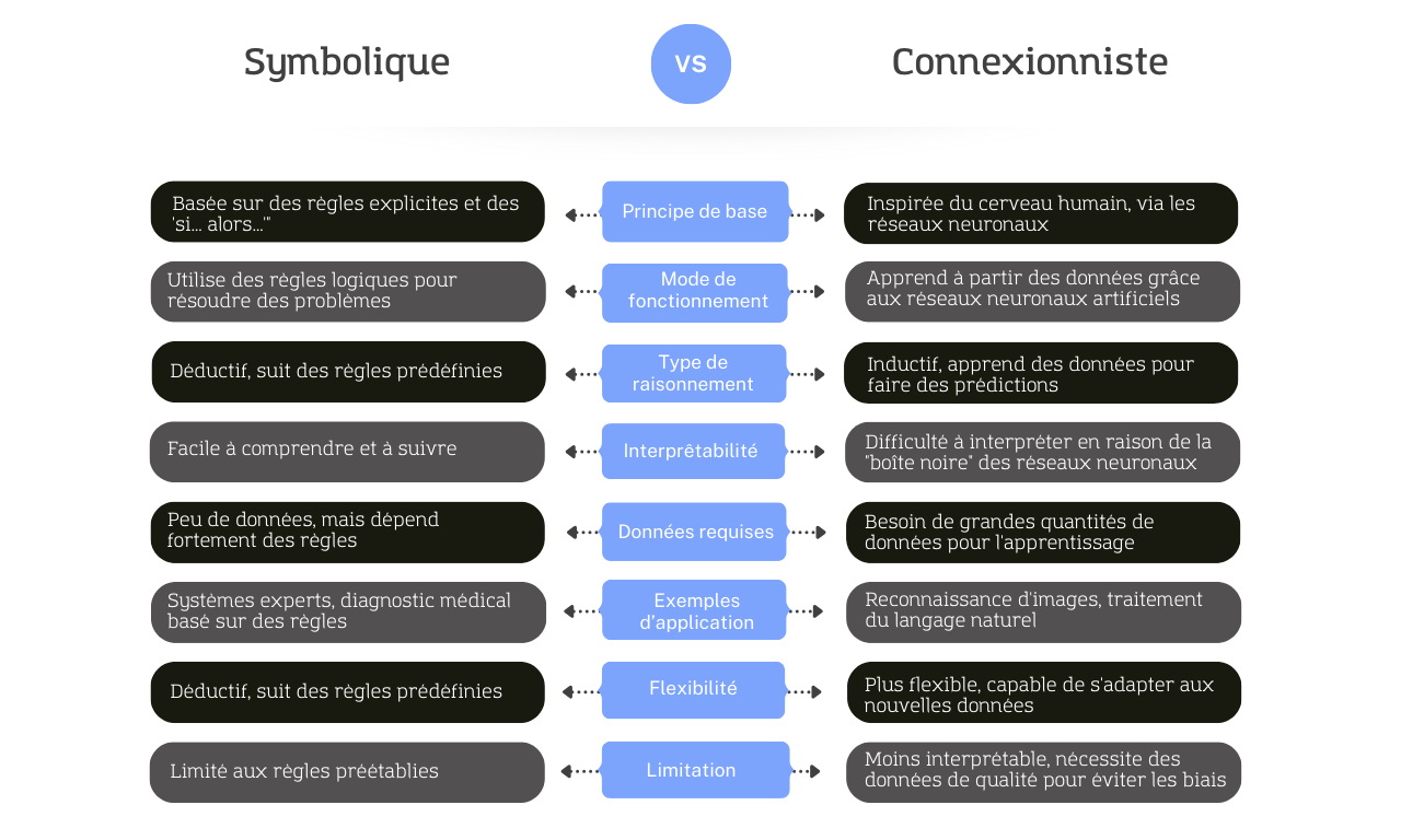 Comparaison IA approche symbolique vs connexionniste