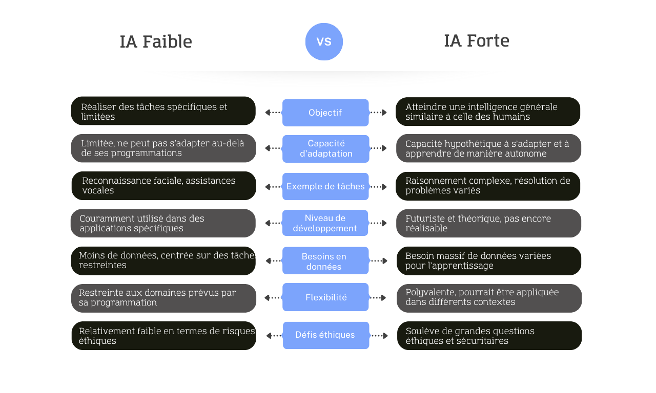 Comparatif IA faible vs IA forte